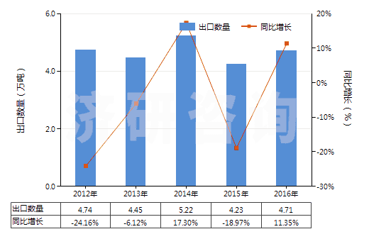 2012-2016年中國其他玻璃纖維(HS70191900)出口量及增速統(tǒng)計